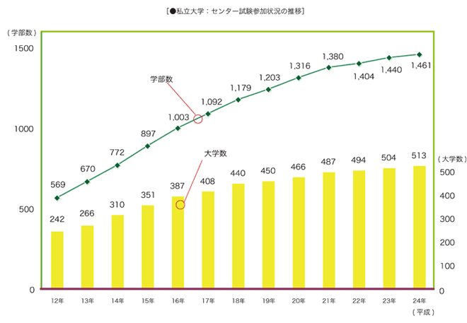 私立大学：センター試験参加状況の推移