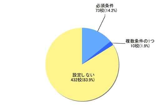 全国集計