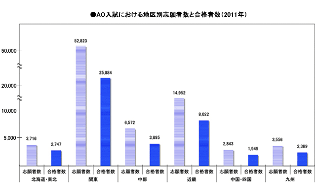 AO：志願者数と合格者数