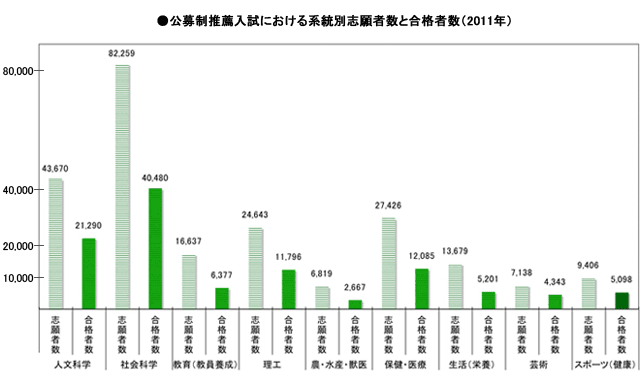 推薦志願者数と合格者数