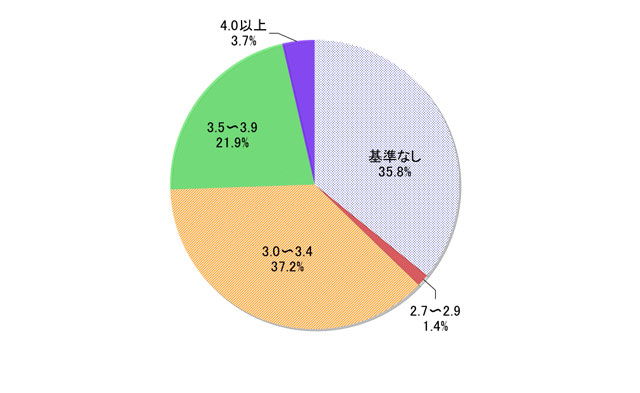 一般推薦の設定状況