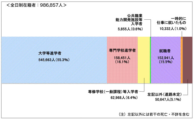 新規高卒者の進路状況