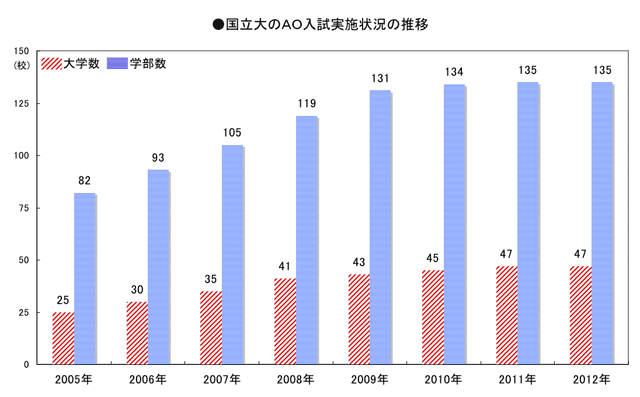 国立大のAO入試実施状況の推移