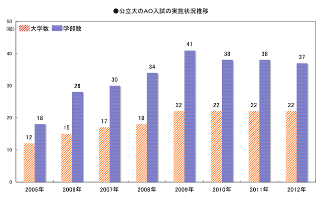 公立大のAO入試実施状況の推移