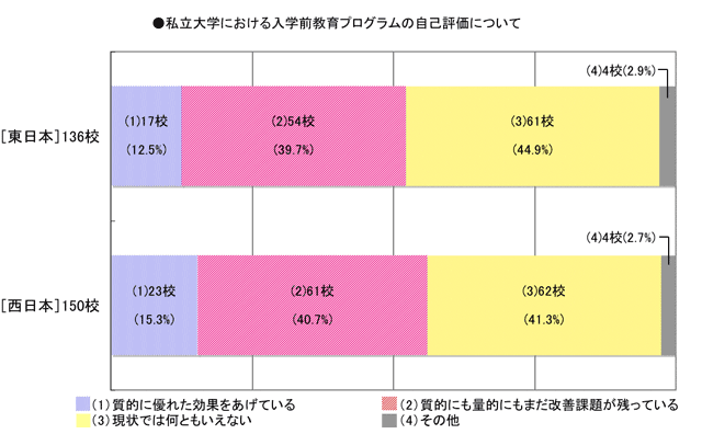 私立大の入学前教育プログラムに関する自己評価