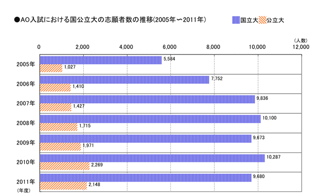 AO入試における国公立大の志願者数の推移（2005年～2011年）