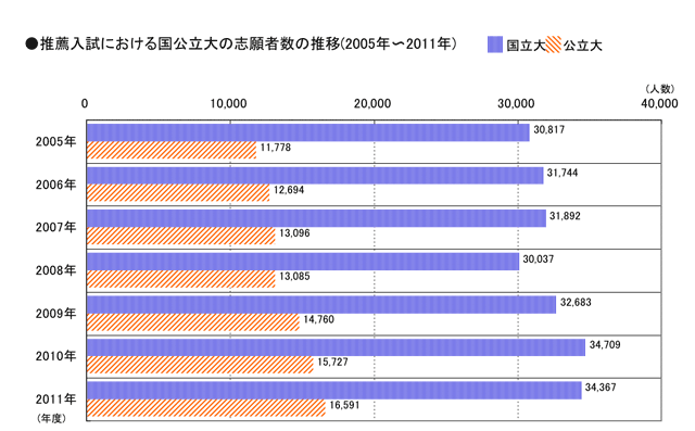 推薦入試における国公立大の志願者数の推移（2005年～2011年）