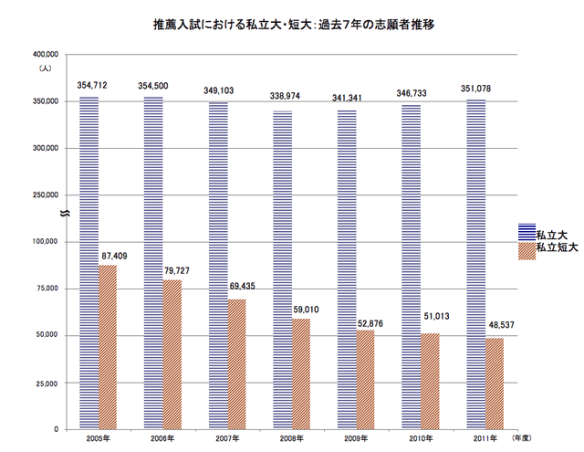 推薦入試における私立大・短大：過去７年の志願者推移