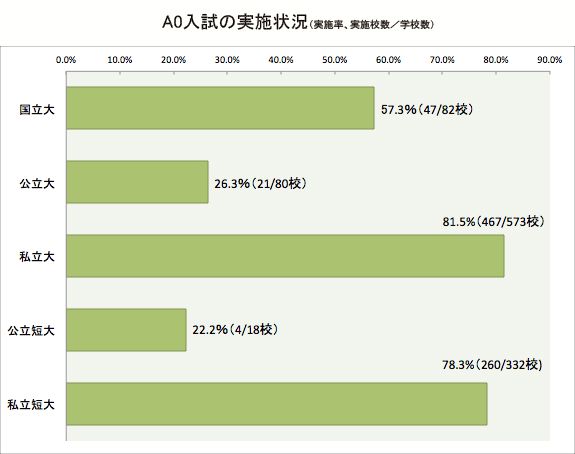 ＡＯ入試の実施状況