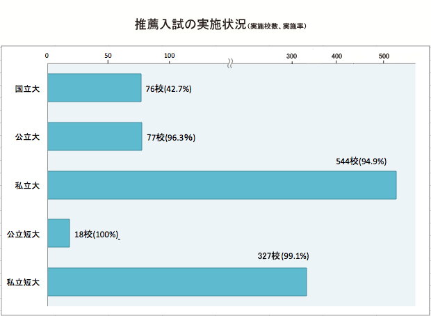 推薦入試の実施状況