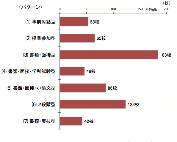 ＡＯ入試の実施状況