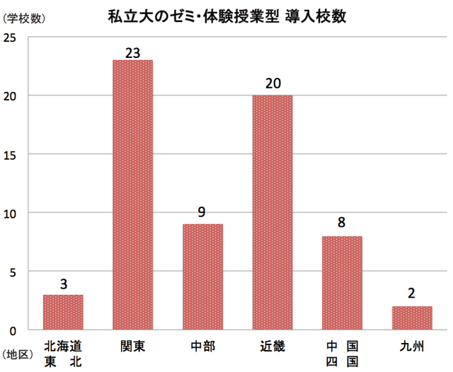 私立大のゼミ・体験授業型　導入校数