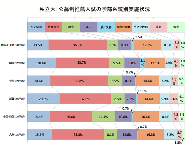 私立大：公募制推薦入試の学部系統別実施状況