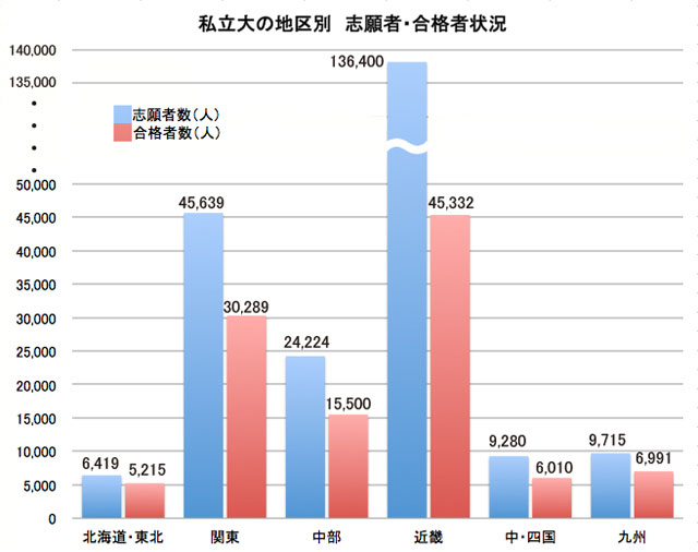 私立大の地区別　志願者・合格者状況