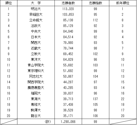 一般入試志願者数上位20校