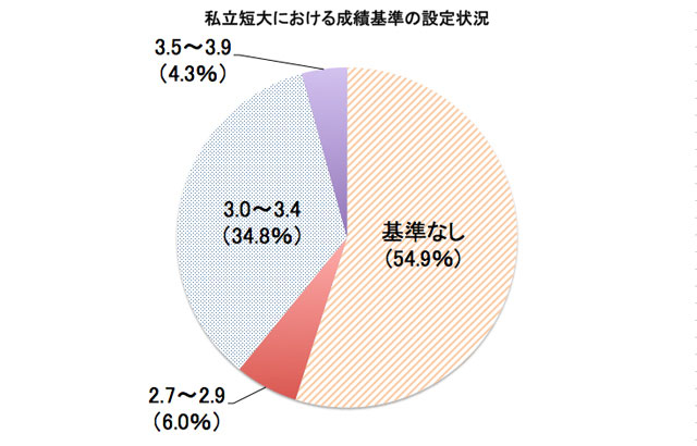 私立短大における成績基準の設定状況