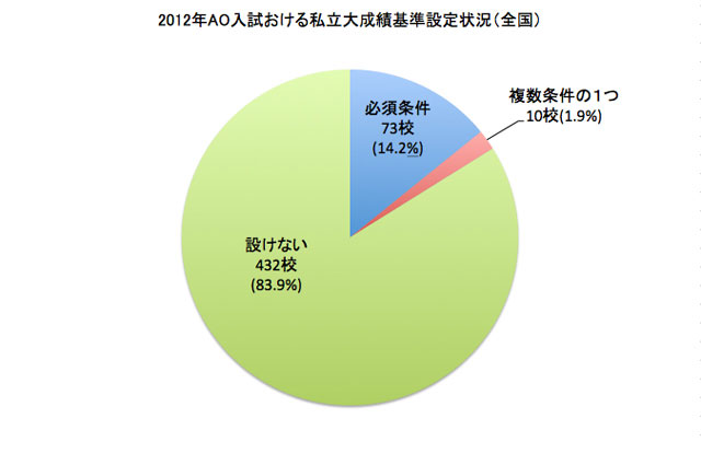 2012年AO入試における私立大成績基準設定状況（全国）