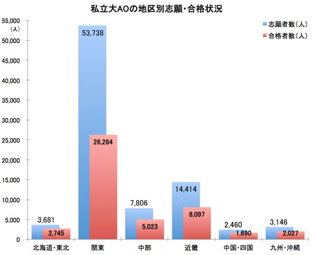 私立大AOの地区別志願・合格状況