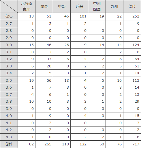 私立大一般推薦の成績基準