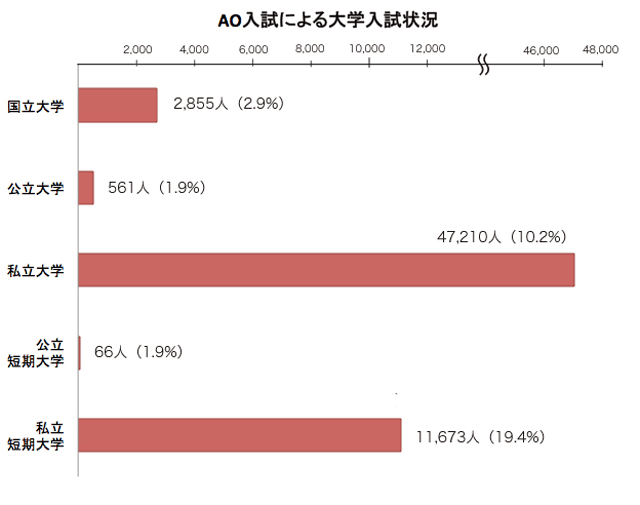 ＡＯ入試による大学入試状況