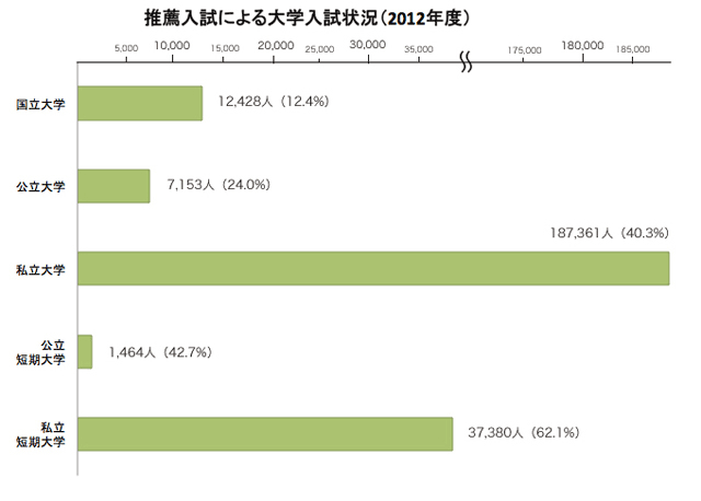 推薦入試による大学入試状況