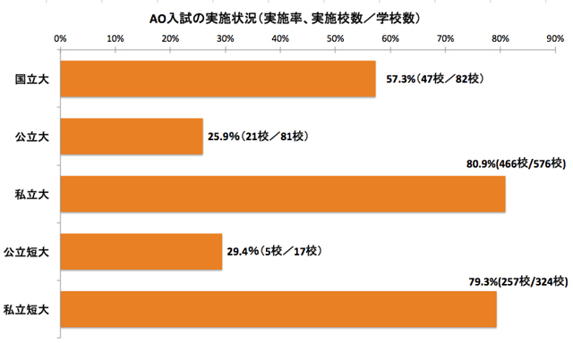 ＡＯ入試の実施状況