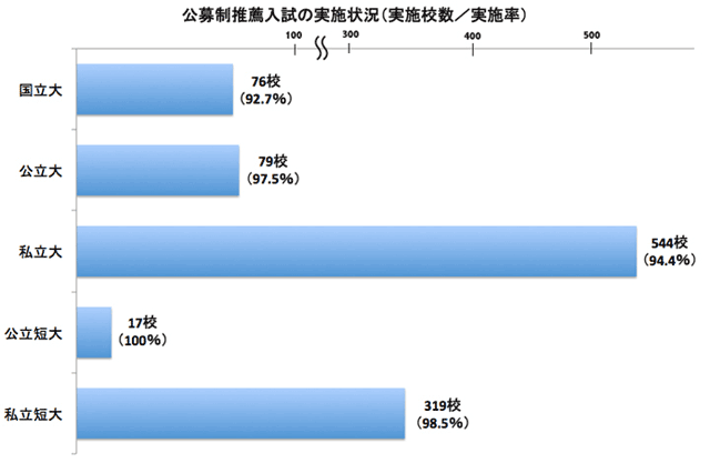 公募制推薦入試の実施状況