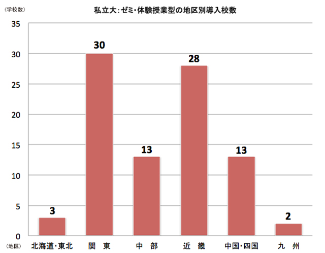 2013年度の地区別実施状況