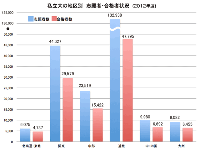 各地区の志願者数・合格者数