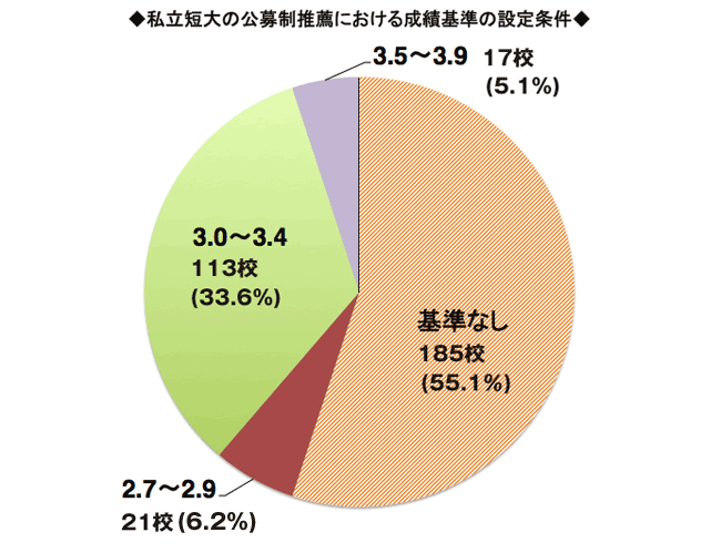 私立短大の公募制推薦における成績基準の設定条件