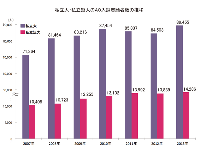 私立大・短大のＡＯ入試志願者数の推移