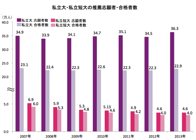 私立大・私立短大の推薦志願者・合格者