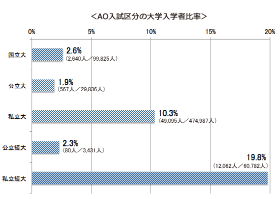 入試区分の大学入学者比較