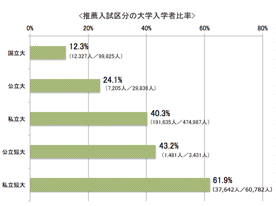 推薦入試区分の大学入学者比率