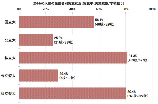 2014ＡＯ入試の設置者別実施状況