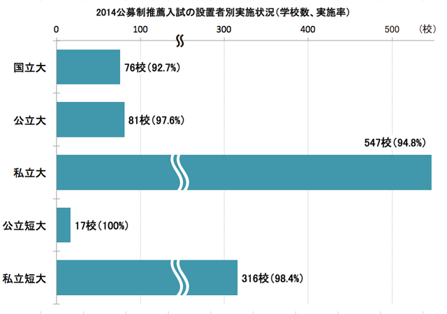 2014公募制推薦入試の実施状況