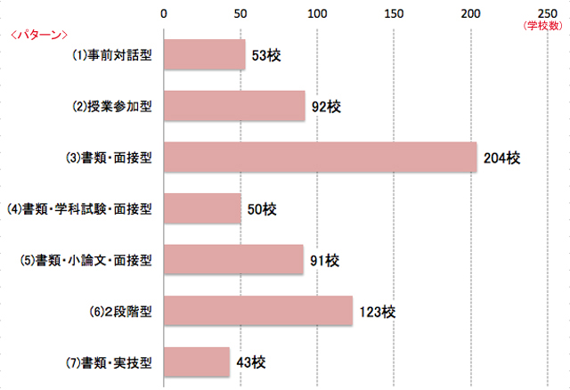 ＡＯ入試の選考方法