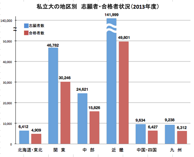 私立大の地区別　志願者・合格者状況（2013年度）