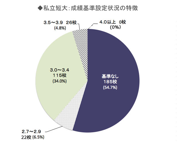 私立大：成績基準設定状況の特徴