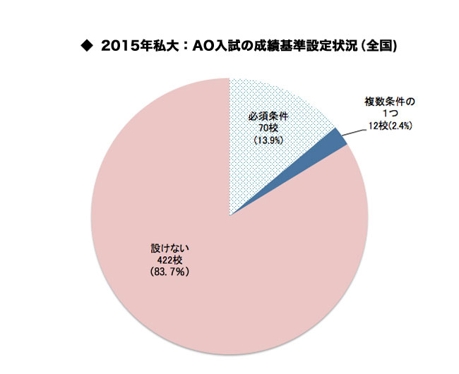 私立大：AO入試の成績基準設定状況（全国）