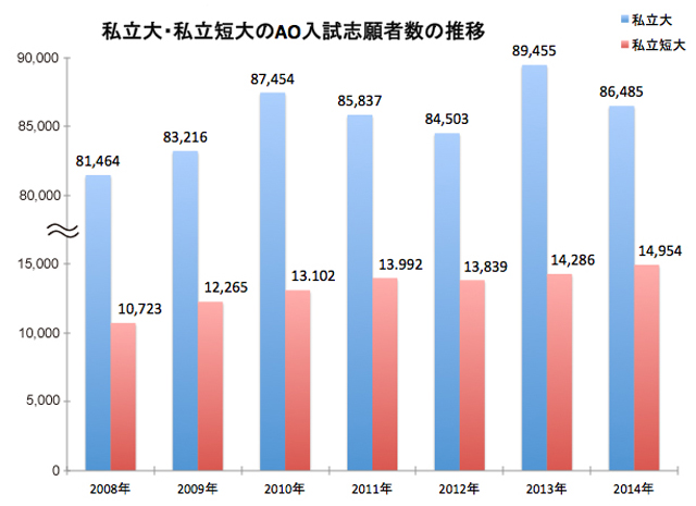 私立大・私立短大のＡＯ入試志願者数の推移