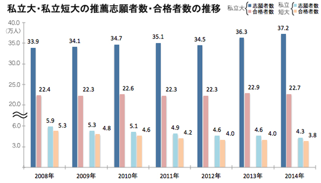 私立大・私立短大の推薦志願者数・合格者の推移