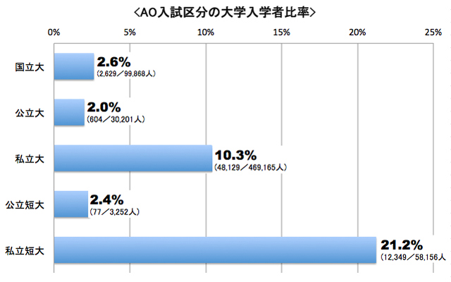 AO入試区分の大学入学者比較