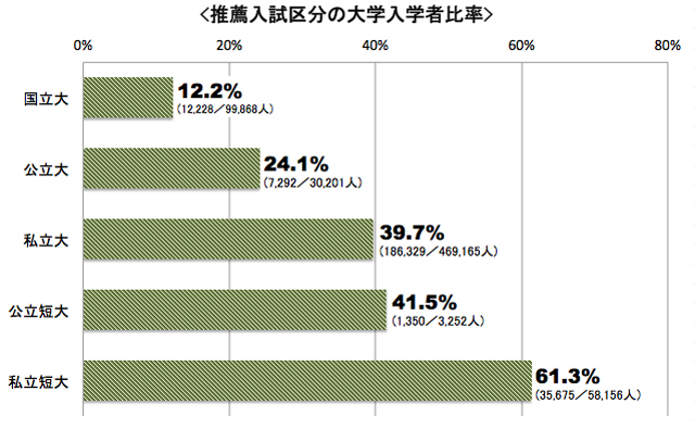 推薦入試区分の大学入学者比較