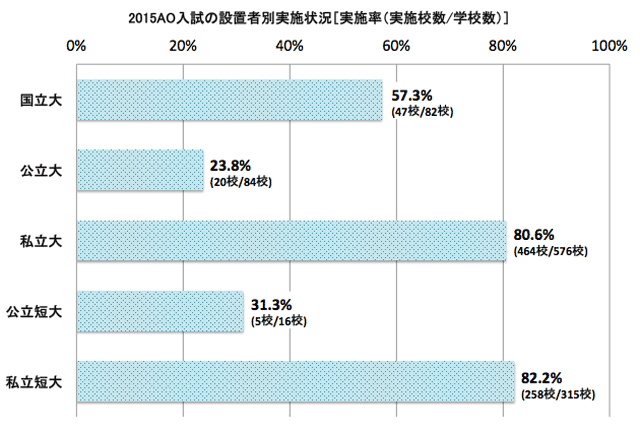 2015AO入試の設置者別実施状況