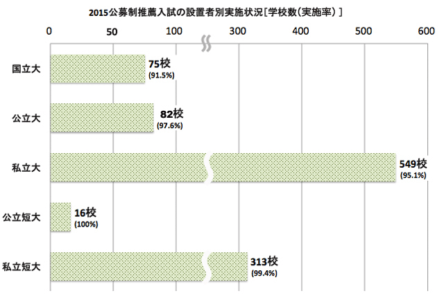 2015公募推薦入試の設置者別実施状況