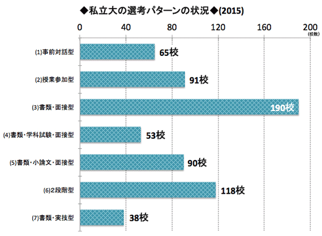 私立大の選考パターンの状況（2015）
