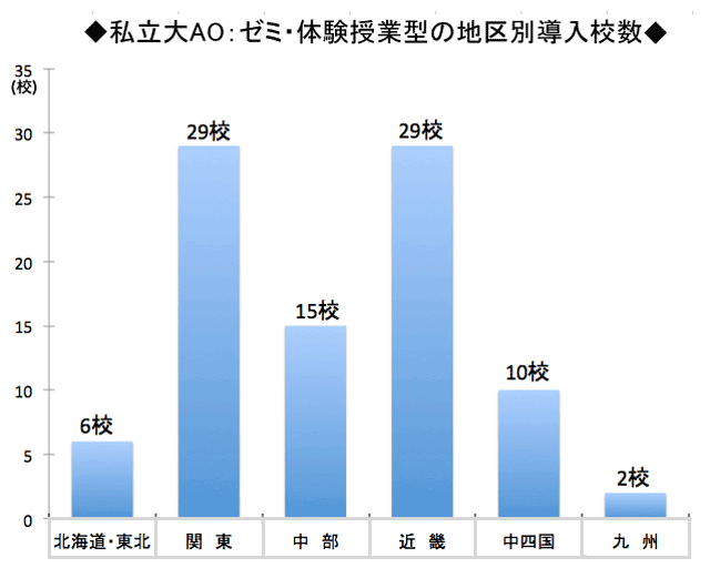 私立大AO:ゼミ・授業参加型の地区別導入校数