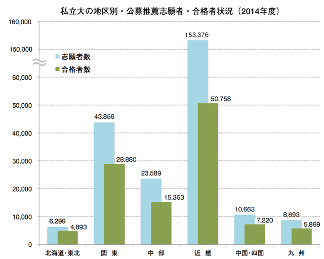 私立大の地区別・公募推薦志願者・合格者状況