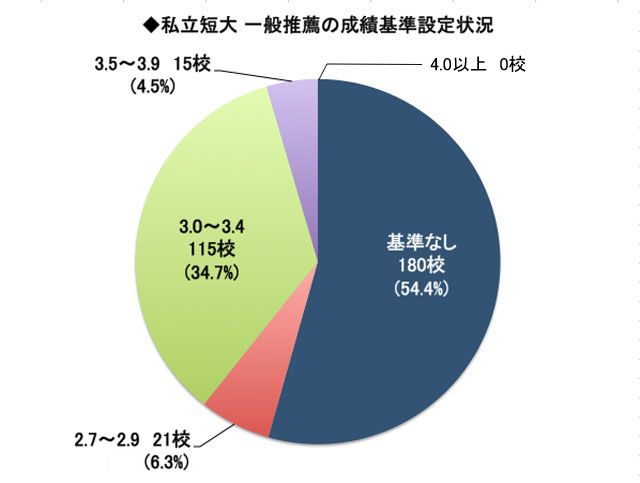 私立大：成績基準設定状況の特徴